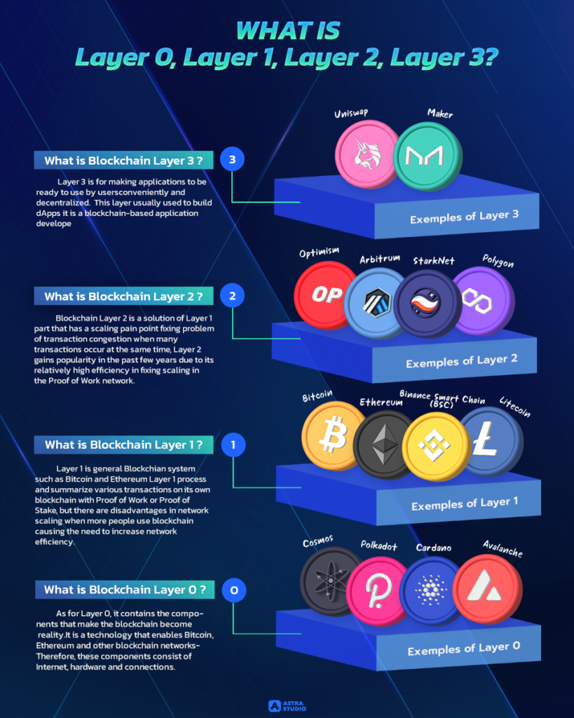 What is Layer 0, Layer 1, Layer 2, Layer 3?